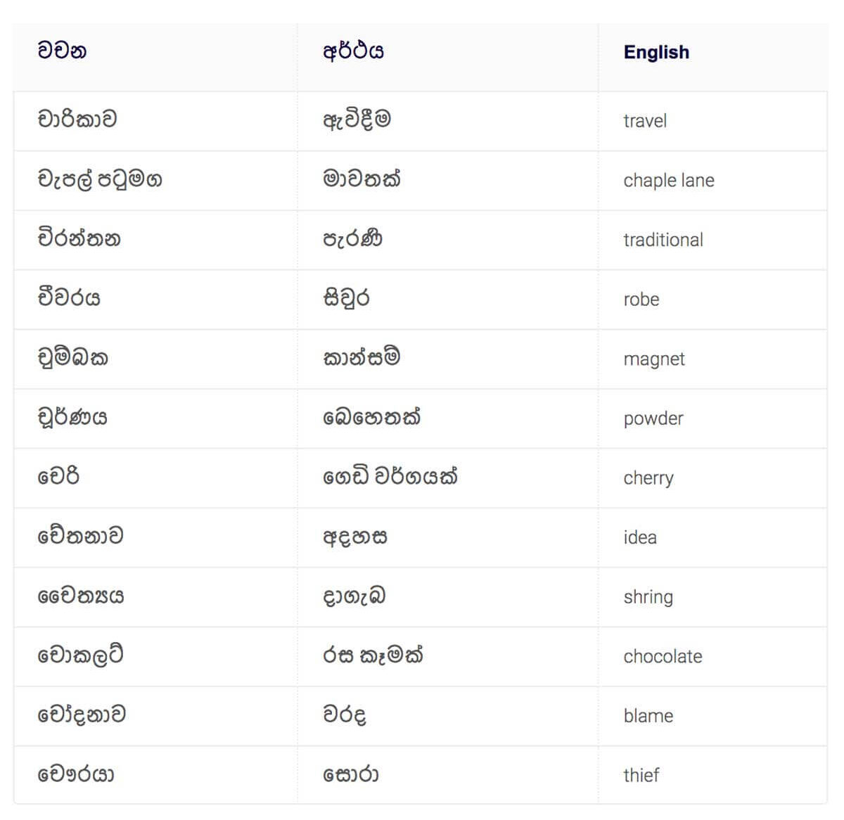 Vector Space Meaning In Sinhala