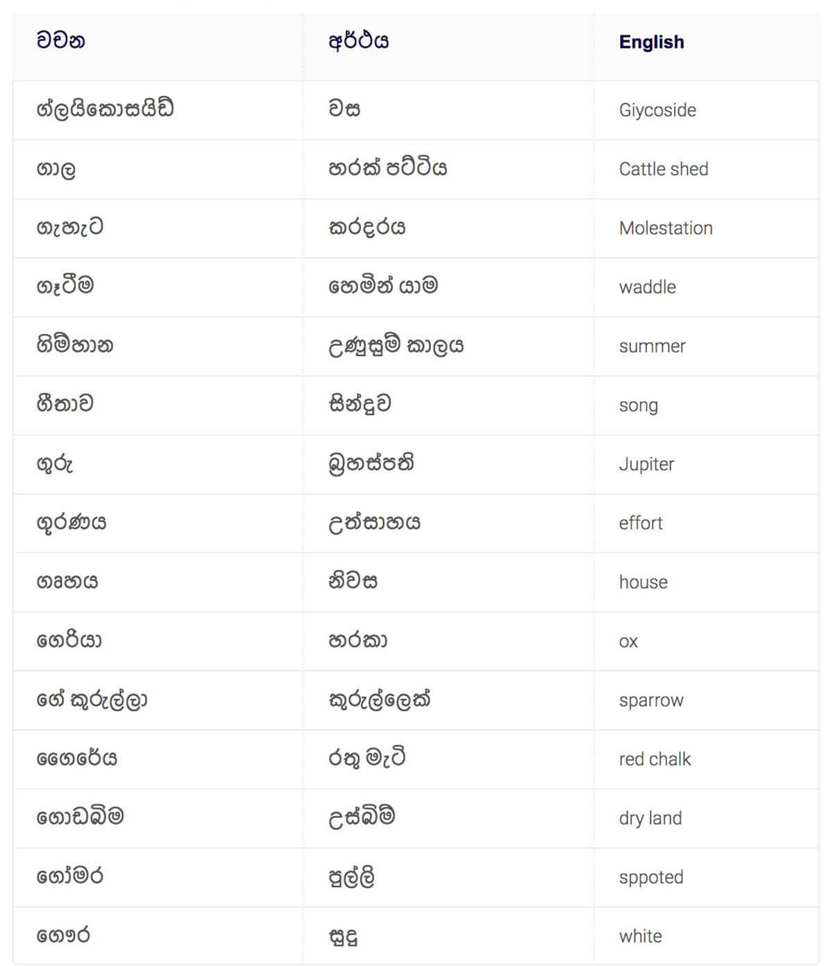 Sinhala words | English to sinhala words - sinhala wachana